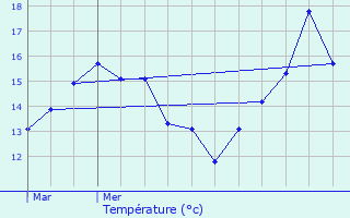 Graphique des tempratures prvues pour Zwevegem