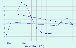 Graphique des tempratures prvues pour Assenoncourt