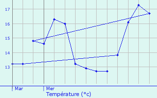 Graphique des tempratures prvues pour Quvy