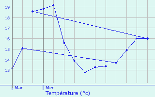 Graphique des tempratures prvues pour Tenneville