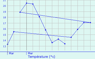 Graphique des tempratures prvues pour Itzig