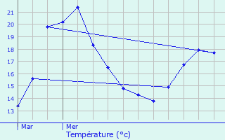 Graphique des tempratures prvues pour Cessange