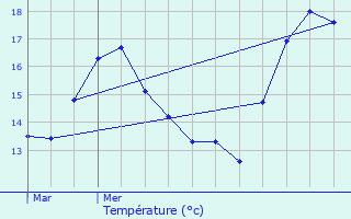 Graphique des tempratures prvues pour Buggenhout