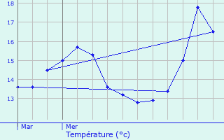 Graphique des tempratures prvues pour Le Roeulx