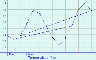 Graphique des tempratures prvues pour L