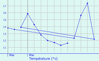 Graphique des tempratures prvues pour Meyssis