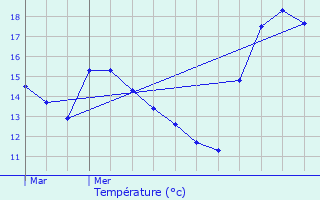 Graphique des tempratures prvues pour Vernouillet