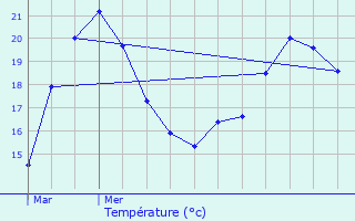 Graphique des tempratures prvues pour Hyres