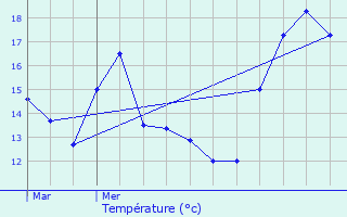 Graphique des tempratures prvues pour Merey