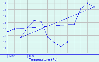 Graphique des tempratures prvues pour Eu