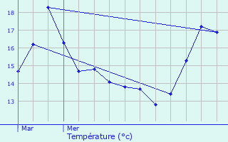 Graphique des tempratures prvues pour Erquelinnes