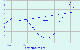 Graphique des tempratures prvues pour Ribcourt-Dreslincourt