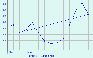 Graphique des tempratures prvues pour Mouy