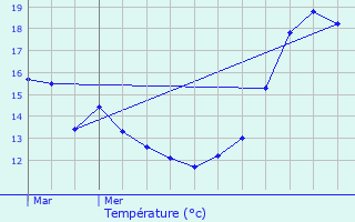 Graphique des tempratures prvues pour Quiers