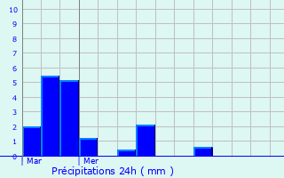 Graphique des précipitations prvues pour Nivillers