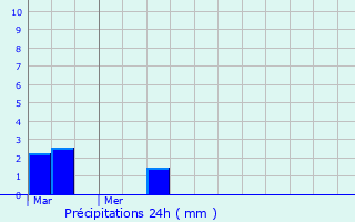 Graphique des précipitations prvues pour La Croix-en-Touraine