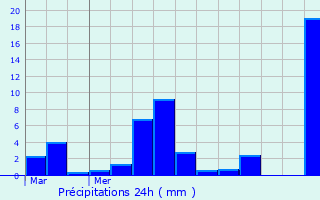Graphique des précipitations prvues pour Chagnon