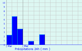 Graphique des précipitations prvues pour Chouday