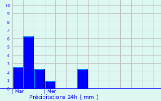 Graphique des précipitations prvues pour Mondelange