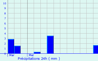 Graphique des précipitations prvues pour Le Plessis-Dorin