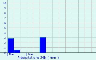 Graphique des précipitations prvues pour Laleu