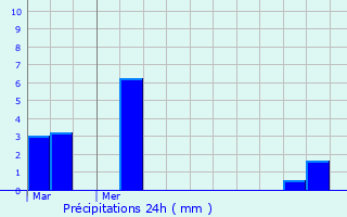 Graphique des précipitations prvues pour Ambernac