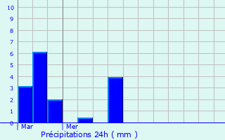 Graphique des précipitations prvues pour Paudy
