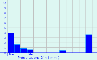 Graphique des précipitations prvues pour Fromental
