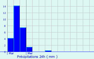 Graphique des précipitations prvues pour Guerville