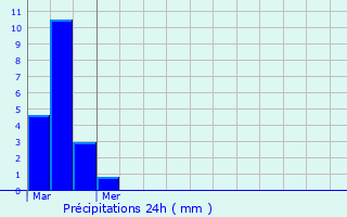 Graphique des précipitations prvues pour Terville