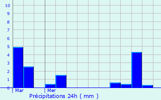 Graphique des précipitations prvues pour Saint-Andr-de-Cubzac