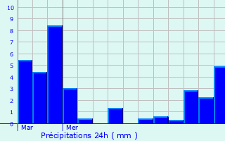 Graphique des précipitations prvues pour Bagnres-de-Luchon