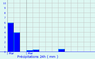 Graphique des précipitations prvues pour Momas