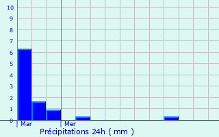 Graphique des précipitations prvues pour Tartas