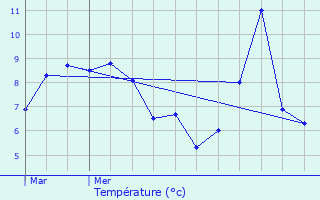 Graphique des tempratures prvues pour Aspres-ls-Corps