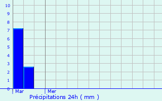 Graphique des précipitations prvues pour Narp