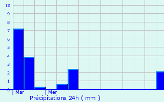 Graphique des précipitations prvues pour Baudres