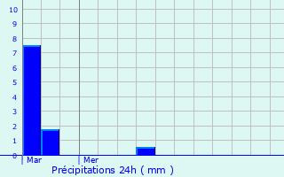 Graphique des précipitations prvues pour Bergouey-Viellenave