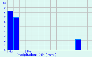 Graphique des précipitations prvues pour Giberville