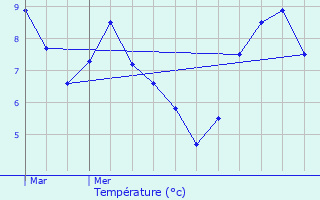 Graphique des tempratures prvues pour Malbo