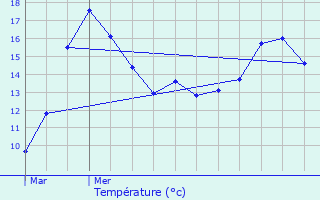 Graphique des tempratures prvues pour Plabennec