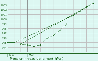 Graphe de la pression atmosphrique prvue pour Cluain Meala