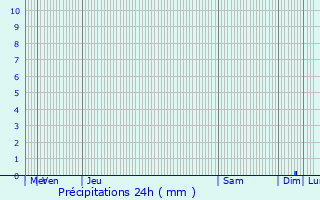 Graphique des précipitations prvues pour Tahala