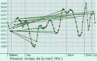 Graphe de la pression atmosphrique prvue pour Tahala