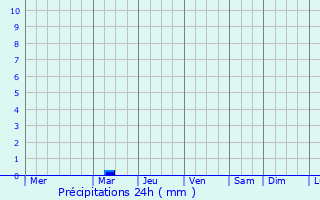 Graphique des précipitations prvues pour Quitilipi