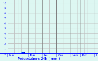 Graphique des précipitations prvues pour Sunnyslope