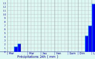 Graphique des précipitations prvues pour Fukuma