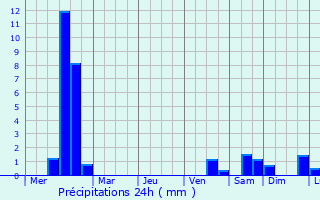 Graphique des précipitations prvues pour Mirny