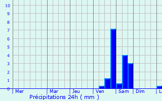 Graphique des précipitations prvues pour Huangmei