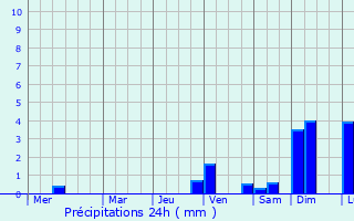 Graphique des précipitations prvues pour Atzacn